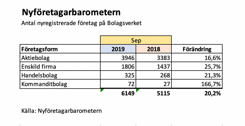 Nyföretagarbaometern, september 2019.