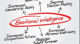 Représentation de la formation : L'intelligence émotionnelle du chef d'établissement