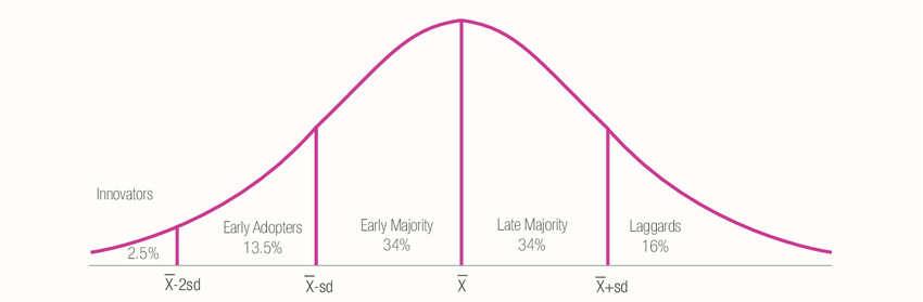 technology adoption curve