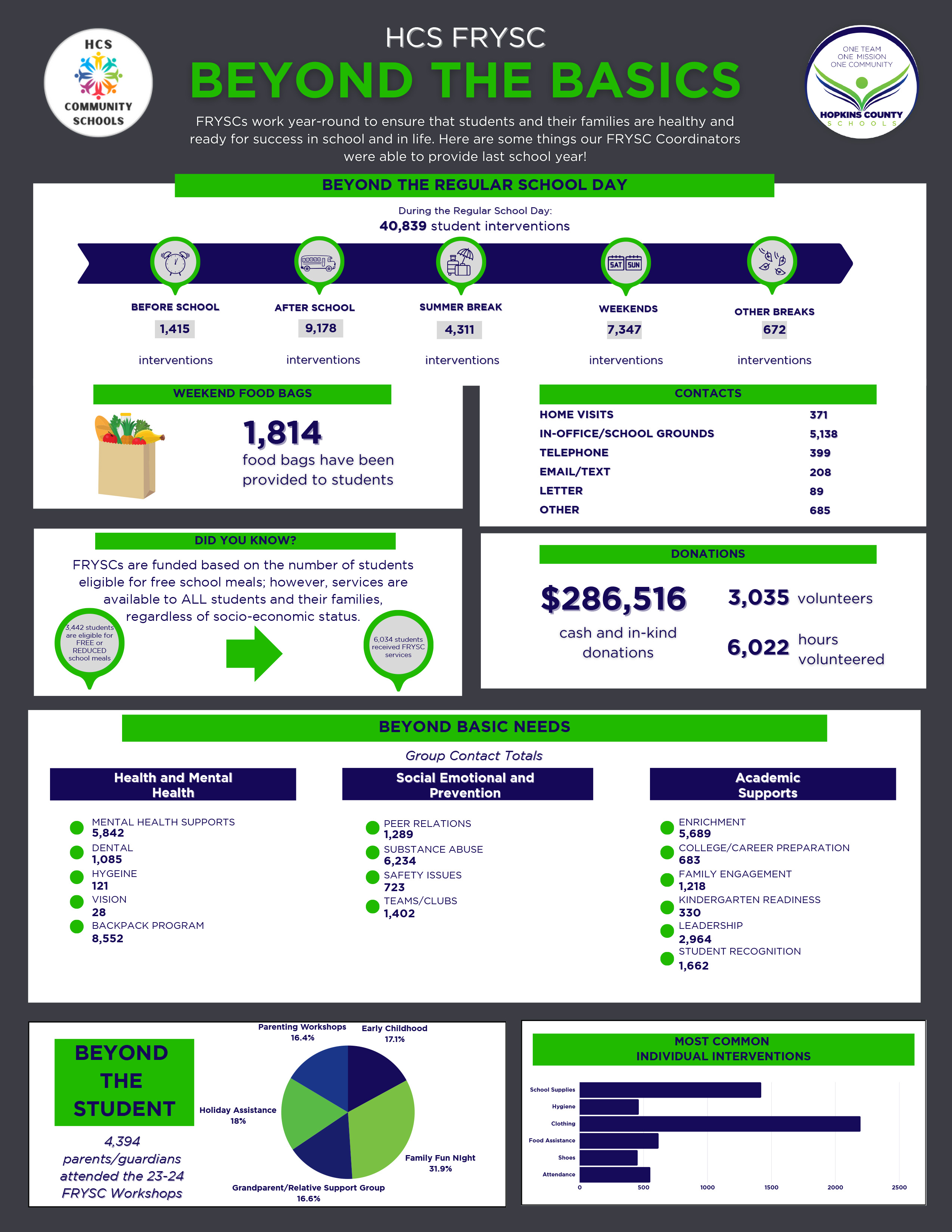 HCS FRYSC
beyond the basics
FRYSCs work year-round to ensure that students and their families are healthy and ready for success in school and in life. Here are some things our FRYSC Coordinators were able to provide last school year!
Beyond the regular School Day
During the Regular School Day:
40,839 student interventions
Before School - 1,415 interventions
After school - 9,178 interventions
Summer Break - 4,311 interventions
Weekends - 7,347 interventions
Other breaks - 672 interventions

Weekend food bags - 1,814 food bags have been provided to students
Contacts
Home Visits, 371; 
In-Office/School Grounds, 5,138;
Telephone, 399;
Email/Text, 208;
Letter, 89;
Other, 685.
Did you know? FRYSCs are funded based on the number of students eligible for free school meals; however, services are available to ALL students and their families, regardless of socio-economic status.
3,442 students are eligible for FREE or REDUCED school meals
6,034 students received FRYSC services
Donations
$286,516 cash and in-kind donations; 3,035 volunteers; 6,022 hours volunteered
Beyond Basic Needs - Group Contact Totals
Health and Mental Health
Mental health supports, 5,842
Dental, 1,085
Hygiene, 121
Vision, 28
backpack program, 8,552
Social Emotional and Prevention
peer relations, 1,289;
substance abuse, 5,234;
safety issues, 723;
teams/clubs, 1,402.
Academic Supports
Enrichment, 5,689;
college/career preparation, 683;
family engagement, 1,218;
kindergarten readiness. 330;
Leadership, 2,964;
student recognition, 1,662.
Beyond the Student
4,394 parents/guardians attended the 23-24 FRYSC Workshops
Parenting Workshops, 16.4%;
Early Childhood, 17.1%;
Family Fun Night, 31.9%;
Grandparent/relative Support Group, 16.6%;
Holiday Assistance, 18%
Most Common Individual Interventions
School Supplies, 1,420;
Hygiene, 463; 
Clothing, 2,197;
Food Assistance, 618;
Shoes, 454;
Attendance, 553.
