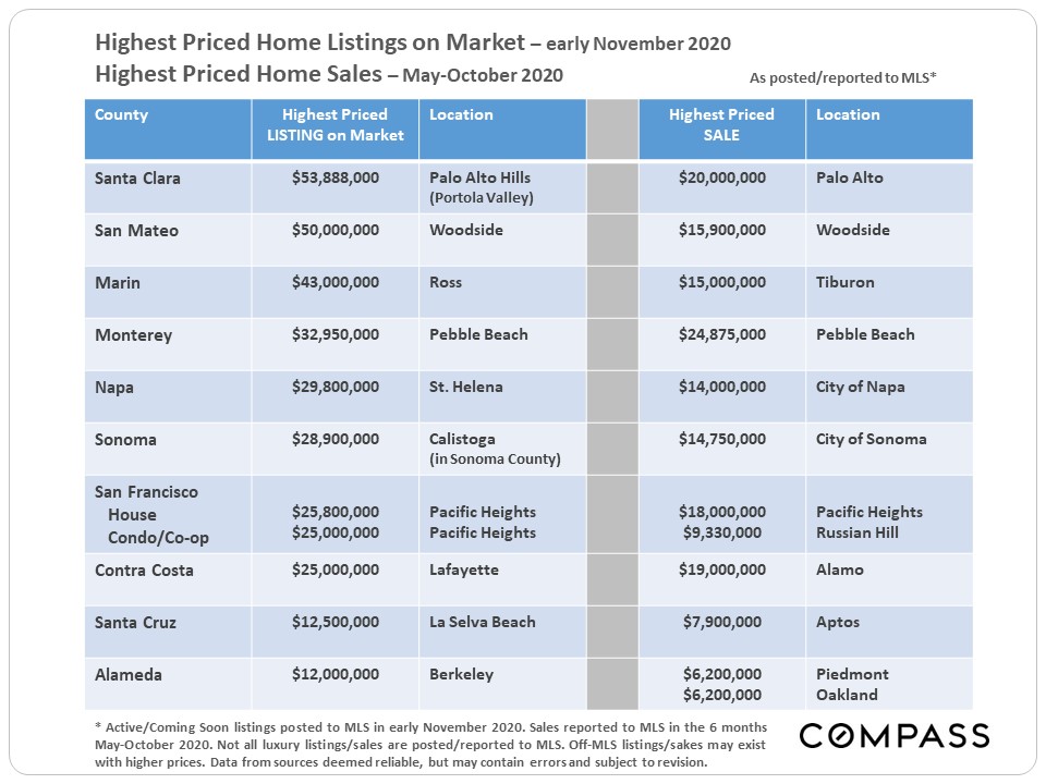 Highest Priced Home Listings on Market - early November 2020