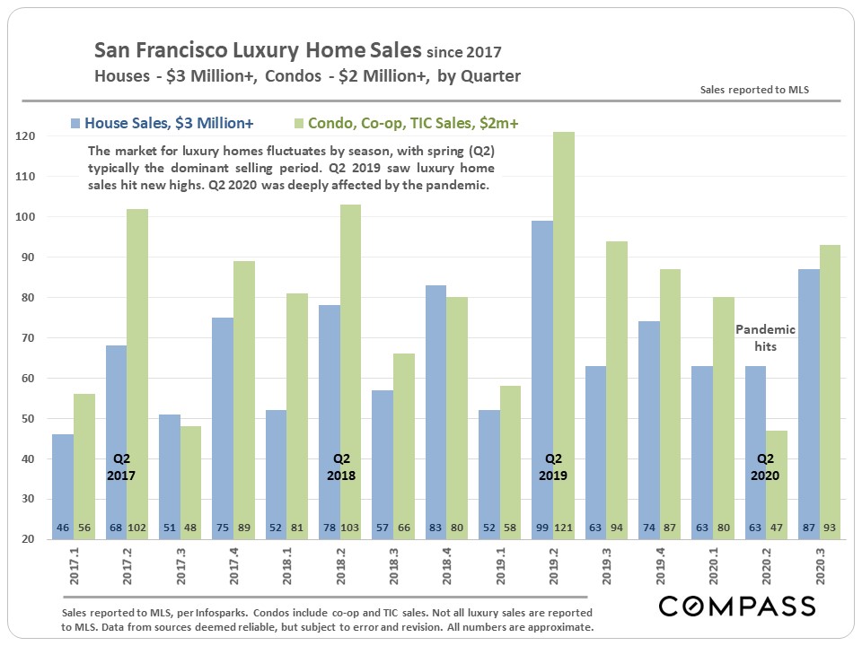 San Francisco Luxury Home Sales since 2017