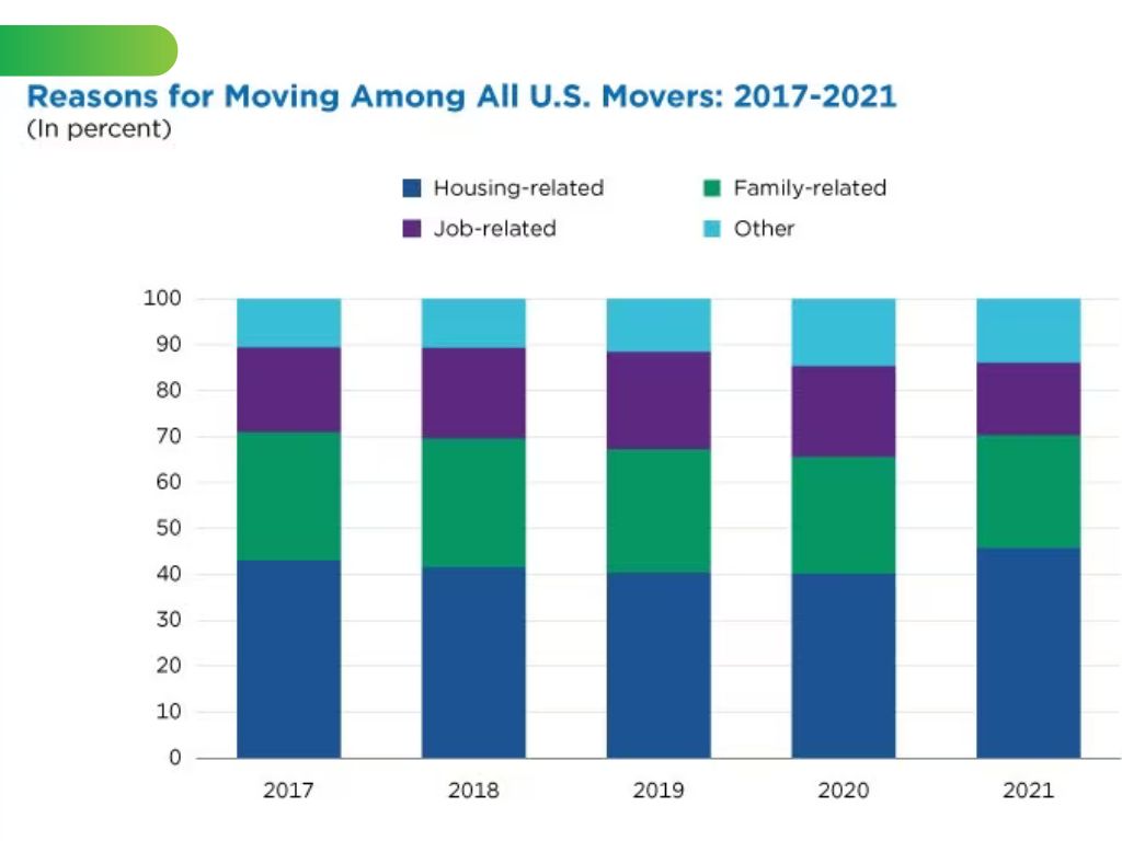 chart of reasons for moving