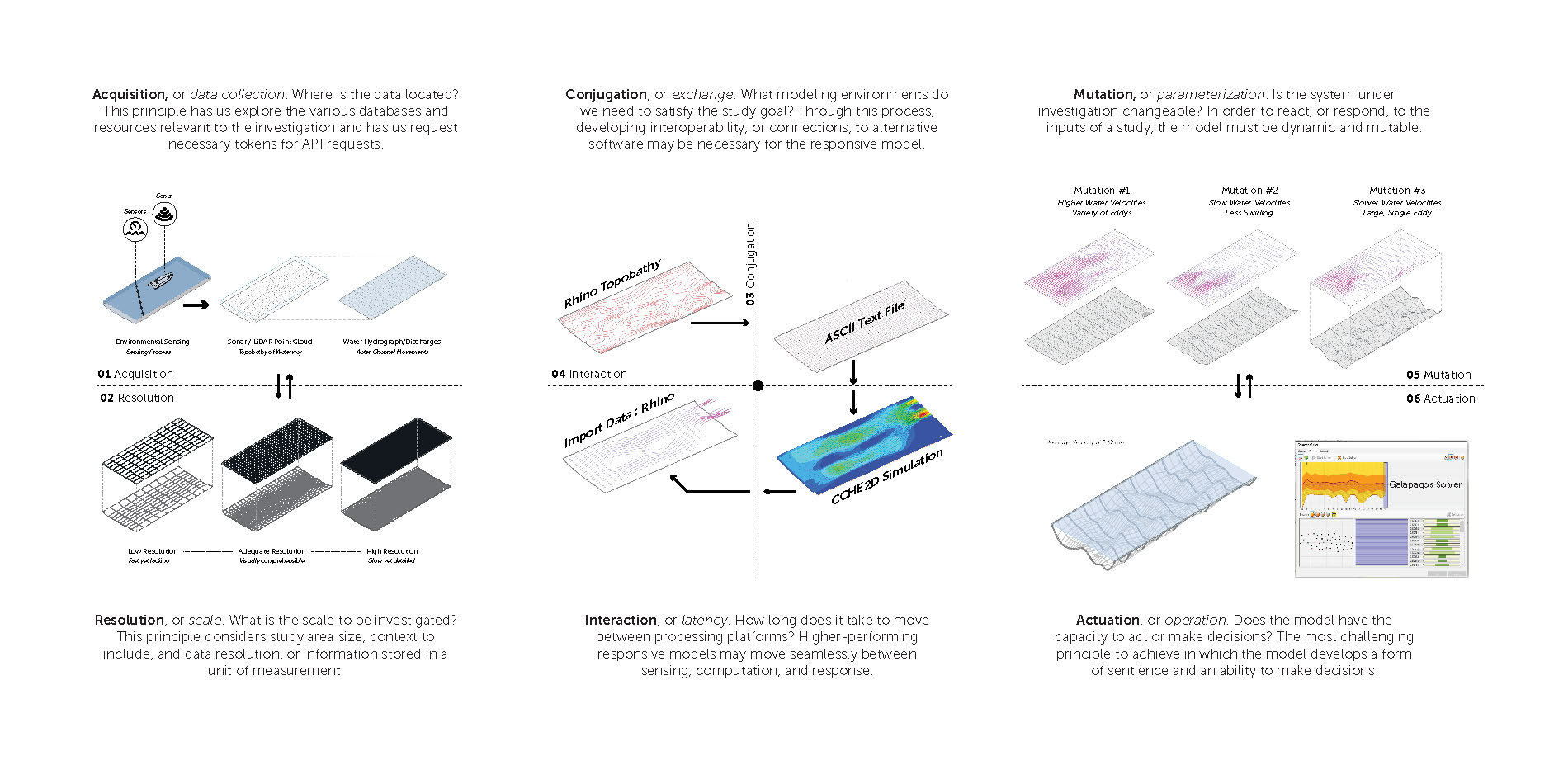 Principles of Responsive Modeling