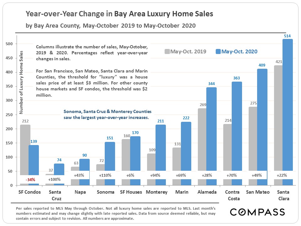 Year-over-Year Change in Bay Area Luxury Home Sales