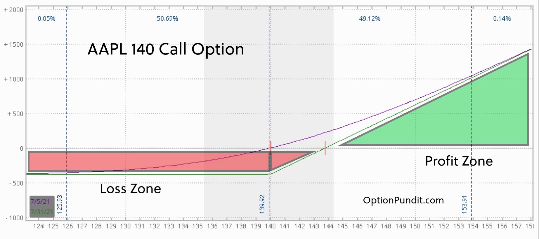 Covered Call Strategy example