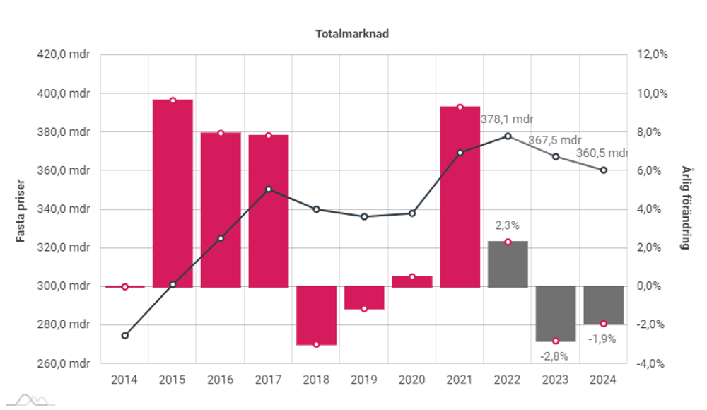 Totala investeringar i den svenska byggmarknaden mdkr  2014-2024