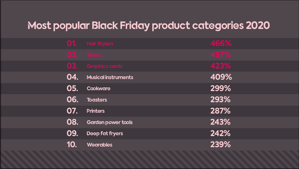 Popular product categories