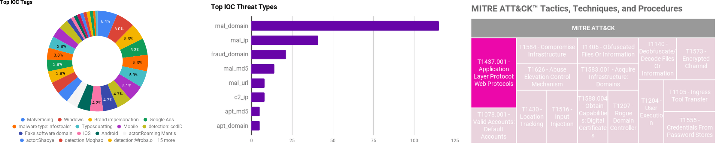 Malware analysis DNSChanger.exe Malicious activity