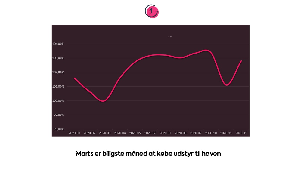 Billigste måned at købe haveudstyr