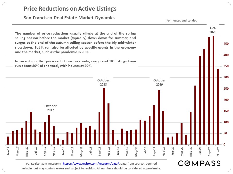 Price Reductions on Active Listings