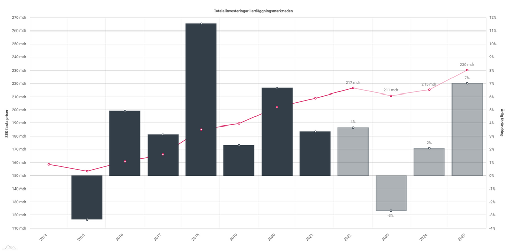 Totala investeringar i fasta priser (SEK) 