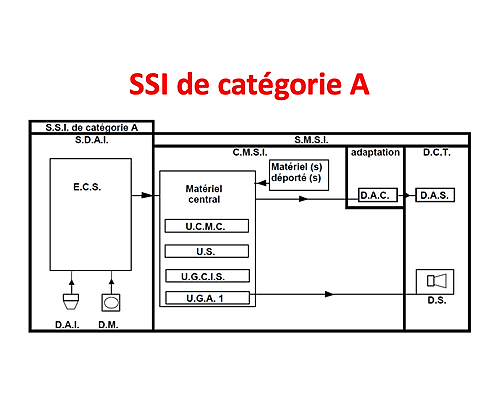 Représentation de la formation : FORMATION INCENDIE - SSI - Exploitation d'un Système de Sécurité Incendie - Catégorie A - 2 heures 30 - Présentiel