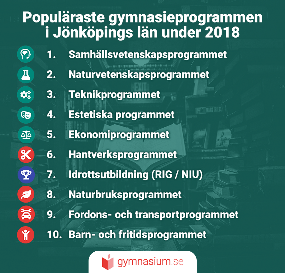 Illustration över de mest populära gymnasieprogrammen i Jönköpings län.
