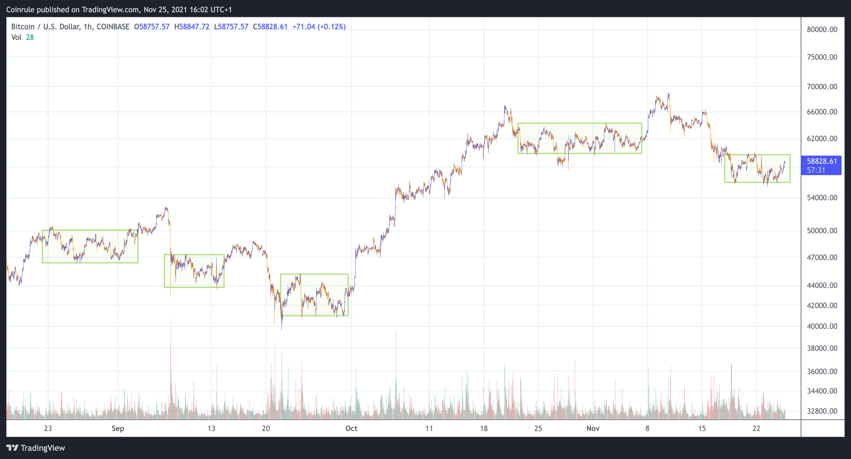 bitcoin sideways trading ranges