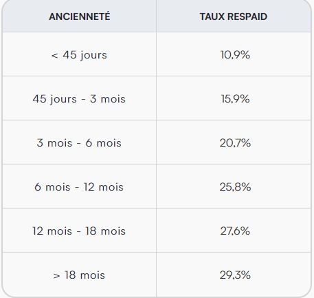 A quoi correspondent les frais dynamiques ?