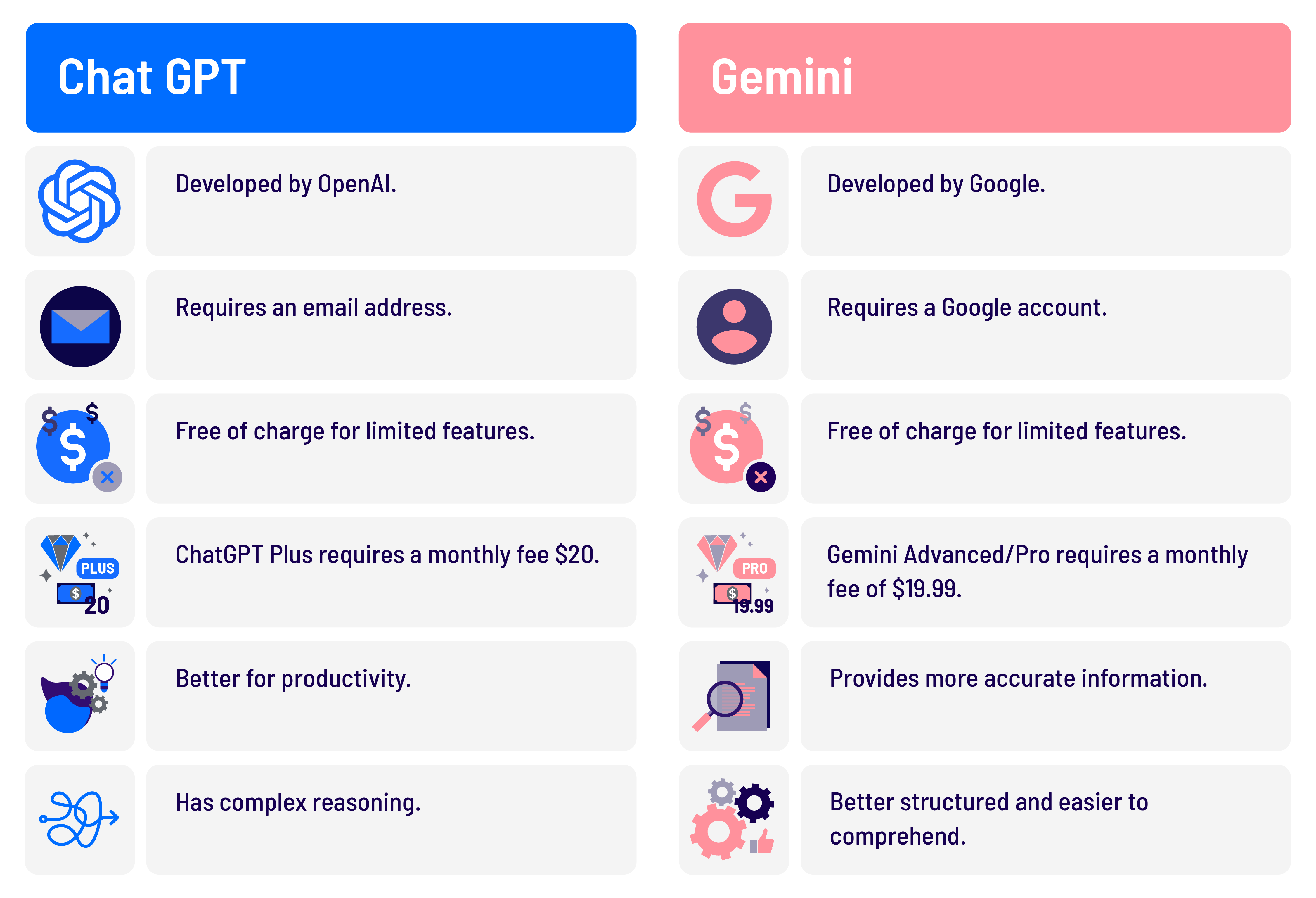ChatGPT vs Google Gemini