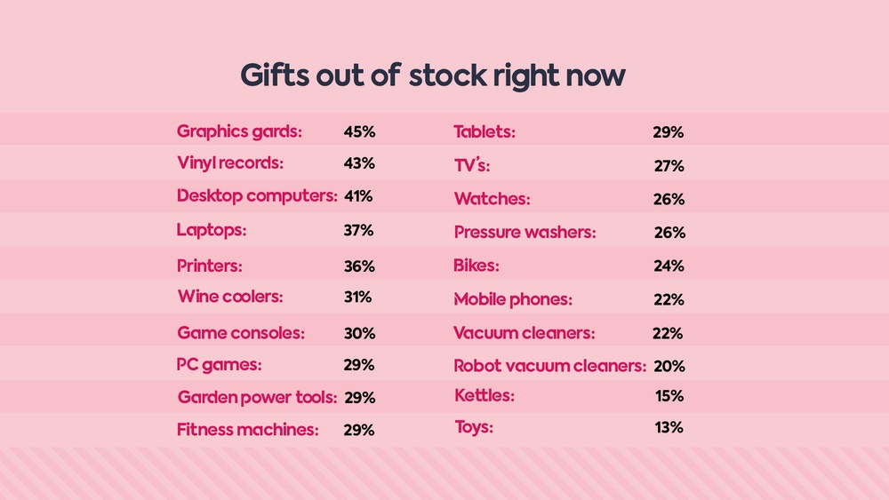 Gifts out of stock right now