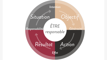 Représentation de la formation : Manager avec les nouvelles approches de la motivation et de l'engagement