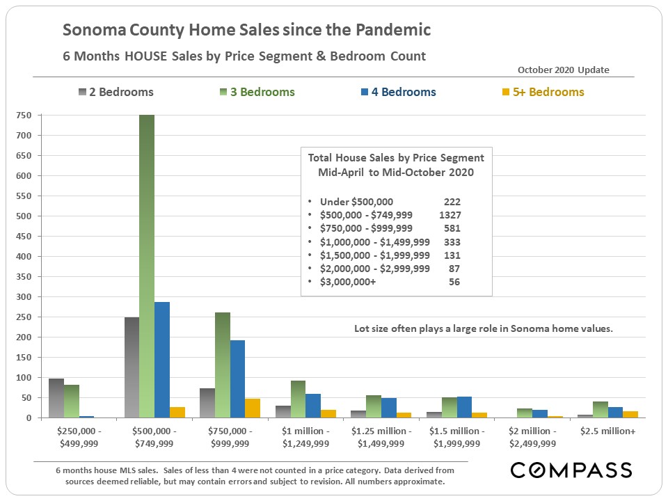 Sonoma County Luxury Home Sales