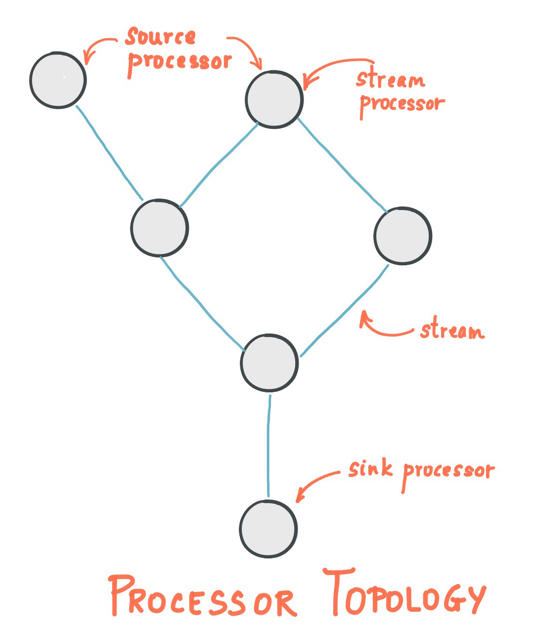 Figure 1: Processor Topology By Confluent Cloud