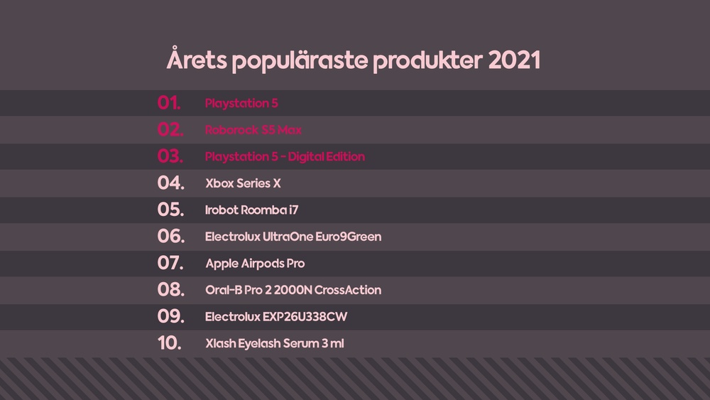 Populäraste produkter 2021