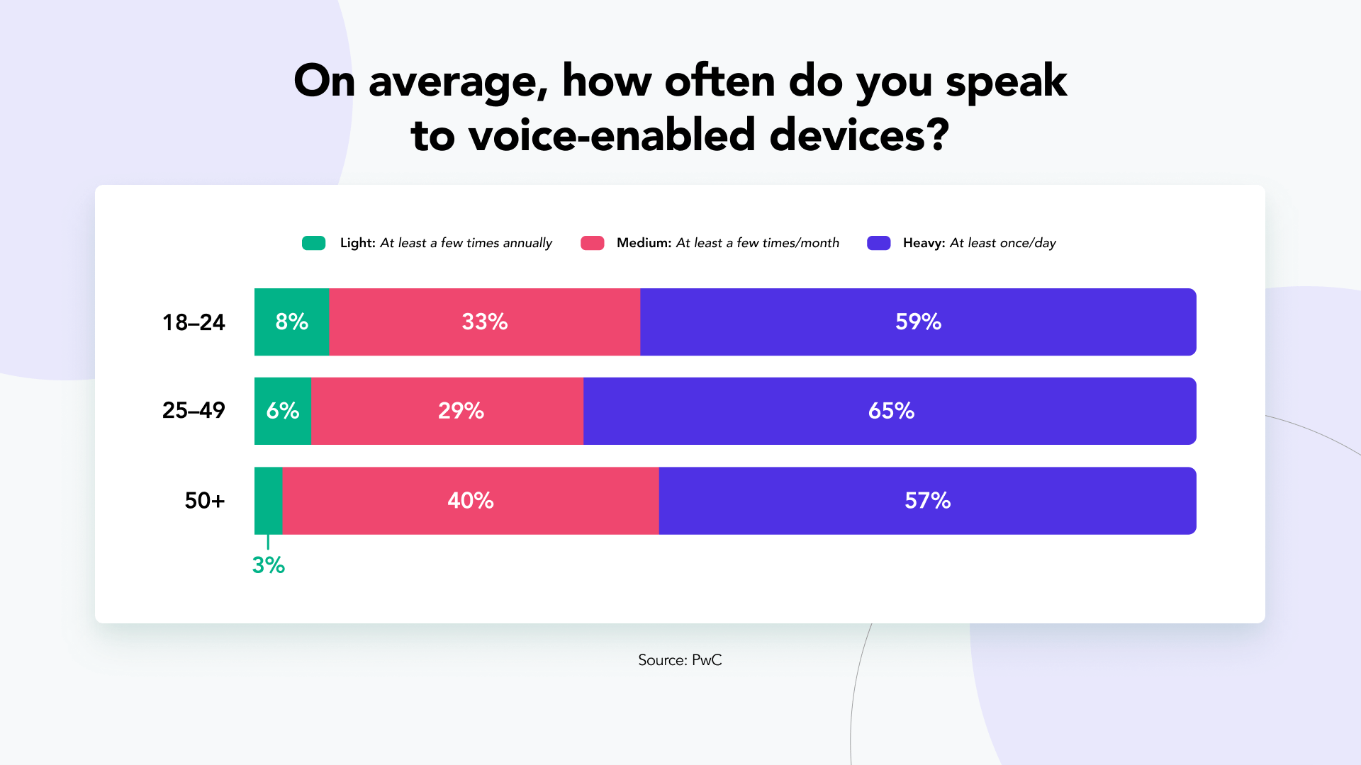 Voice-Enabled Devices