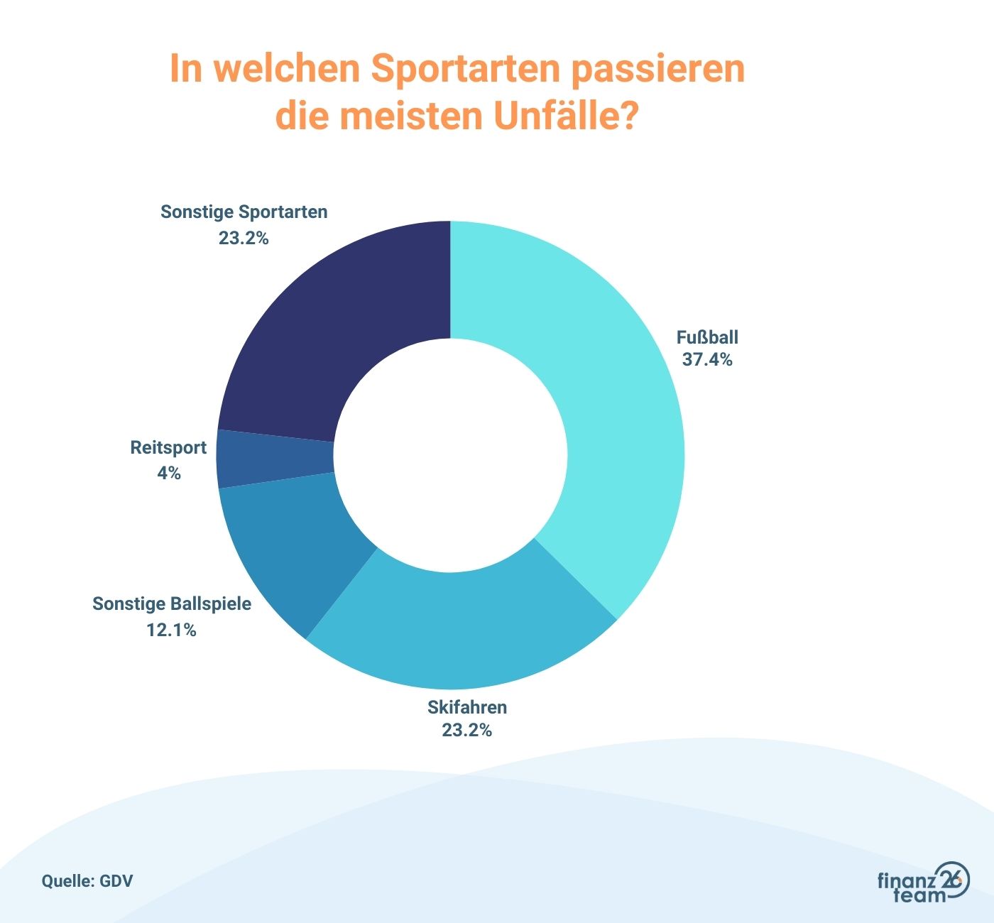 Wo passieren die meisten Unfälle?