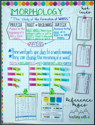 Prefixes and Suffixes Anchor Charts - The Mountain Teacher