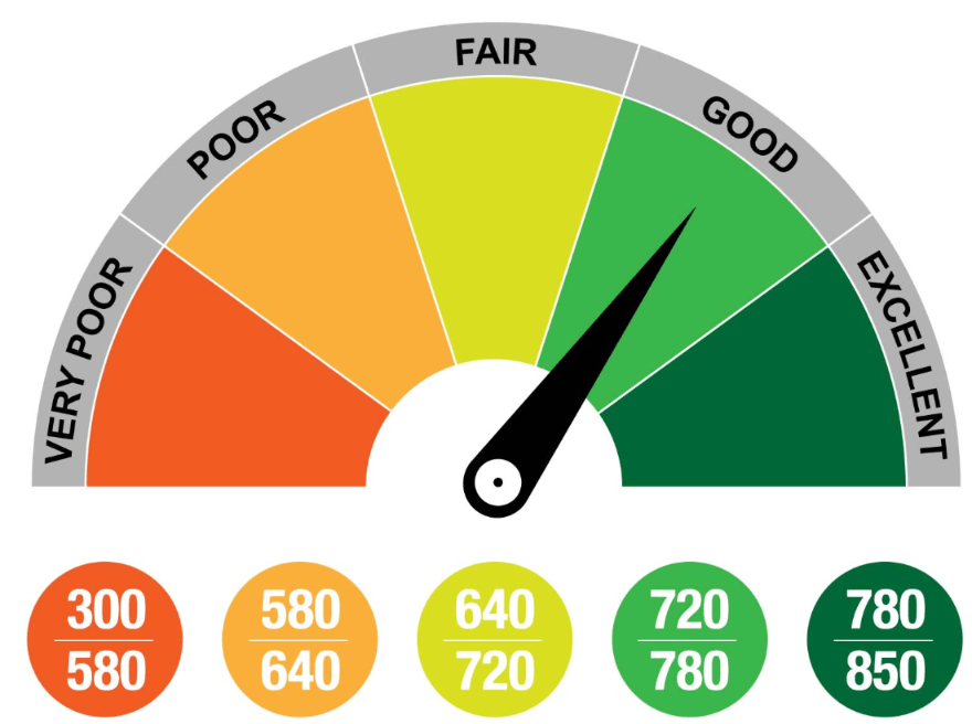 credit scoring meter