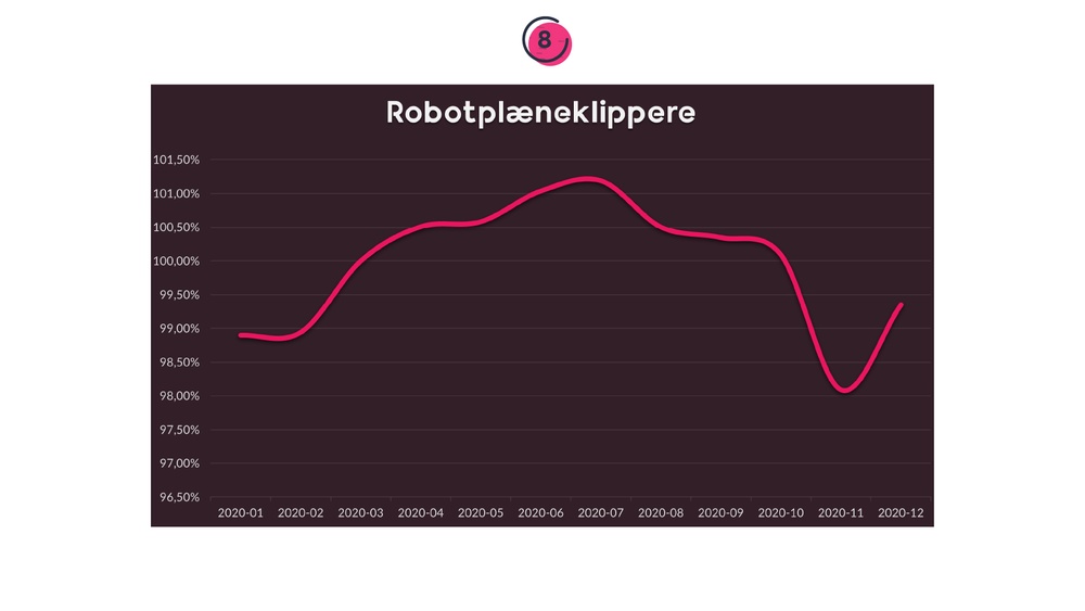 Prisen på robotplæneklippere i løbet af 12 måneder