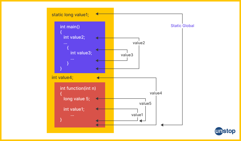 Using static variable to declare global variable in c