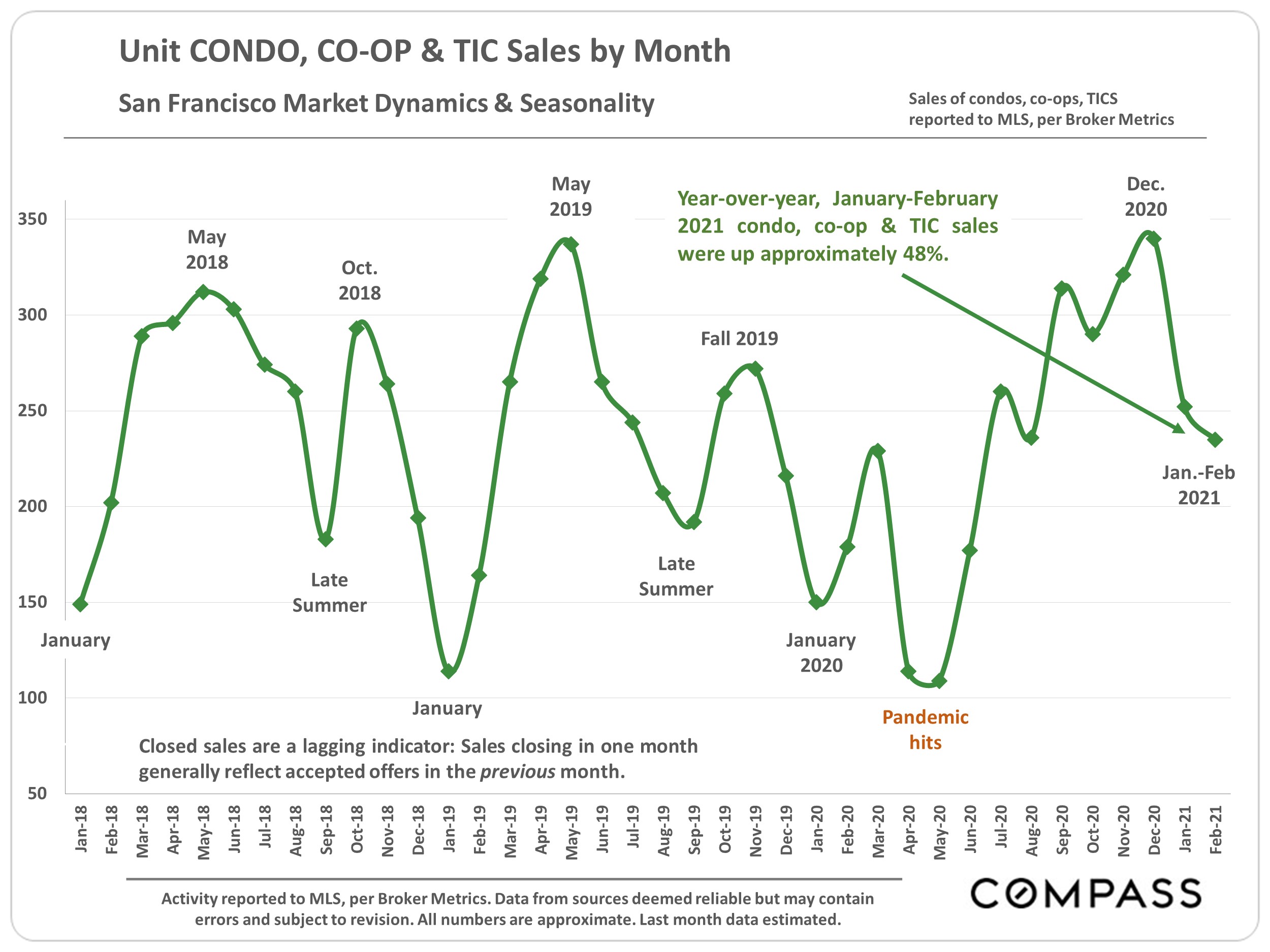 Unit CONDO, CO-OP & TIC Sales by Month