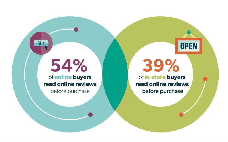 54percent-of-buyers-read-reviews