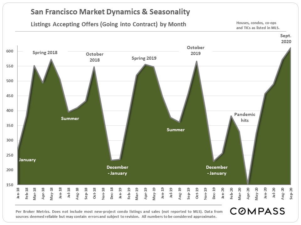San Francisco Market Dynamics & Seasonality