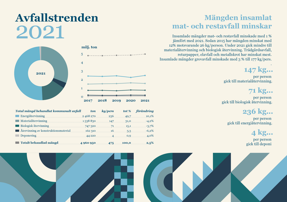 Avfallstrenden 2021