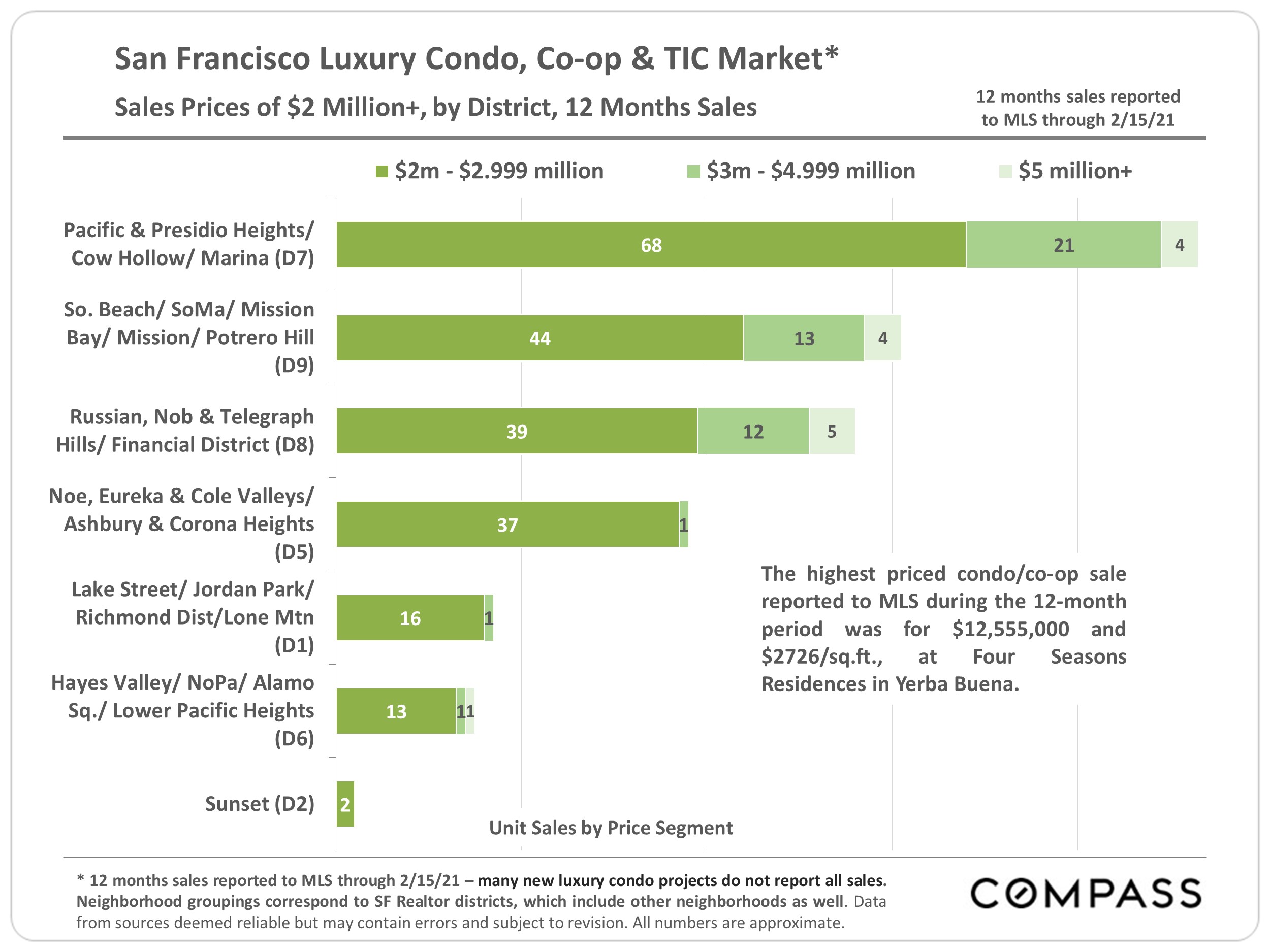 San Francisco Luxury Condo, Co-op & TIC Market