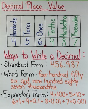 multiplying decimals anchor chart