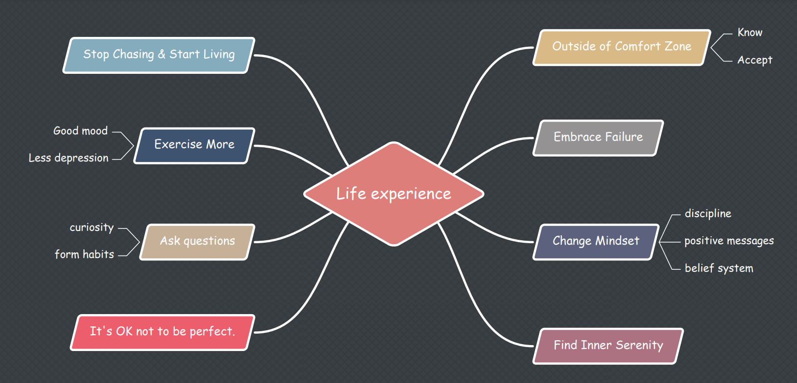 Life experience. Life experience Map. Mindmap в excel.