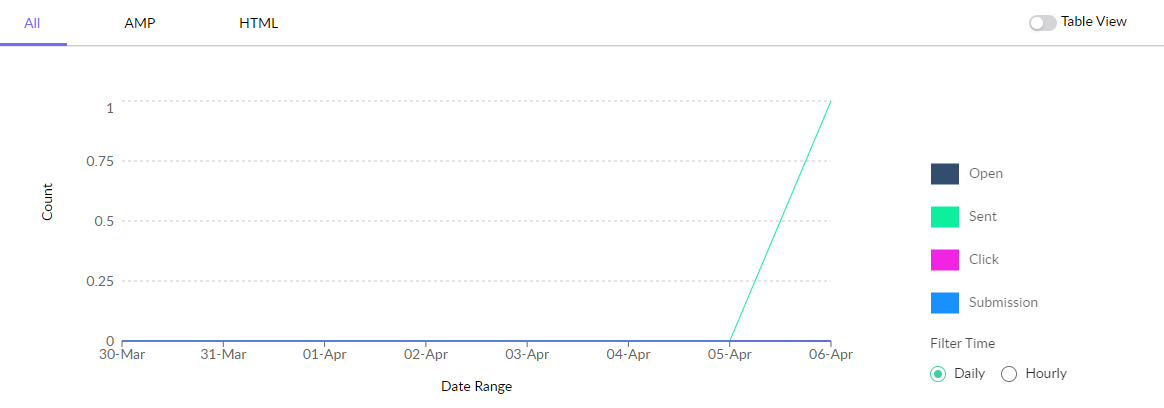 Promotional Campaign Dashboard