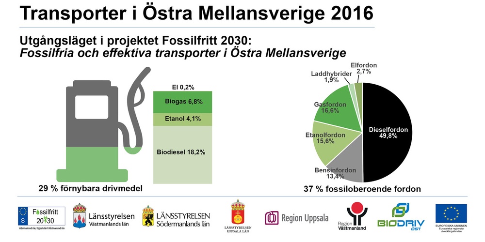Utgångsläget i projektet Fossilfritt 2030: Fossilfria och effektiva transporter i Östra Mellansverige.