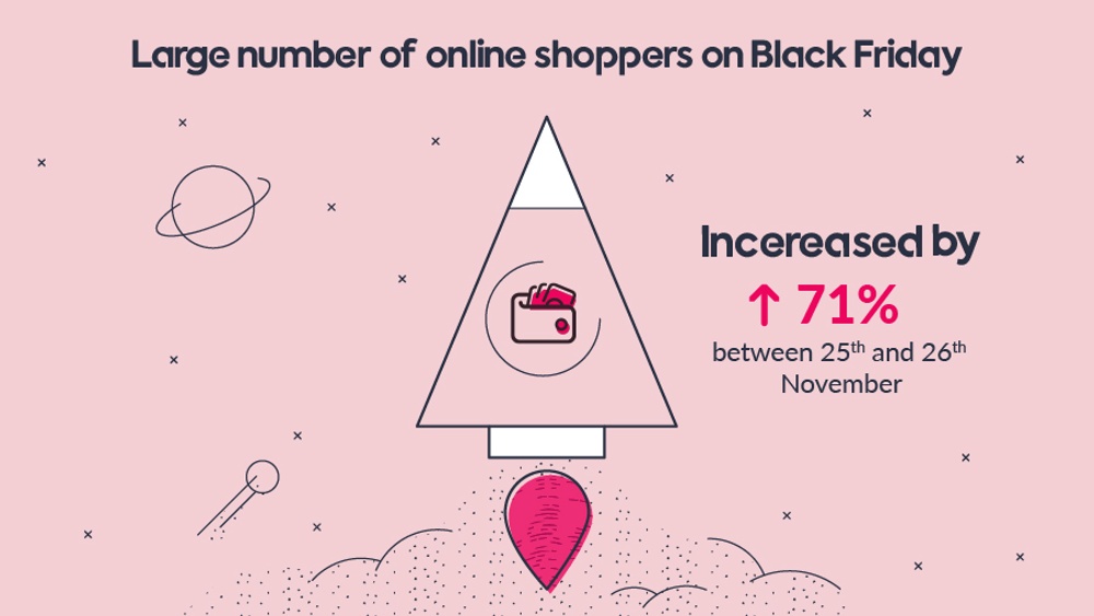 Shoppers increased on Black Friday 2021