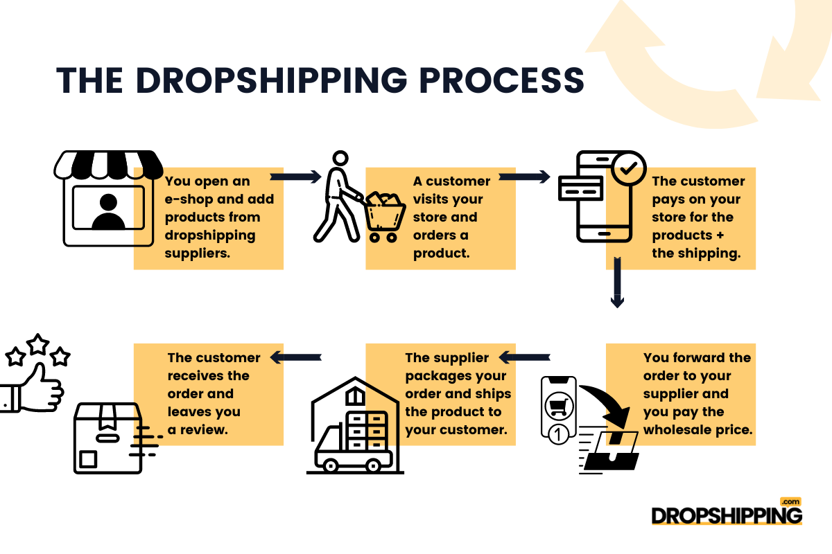 how does Dropshipping work