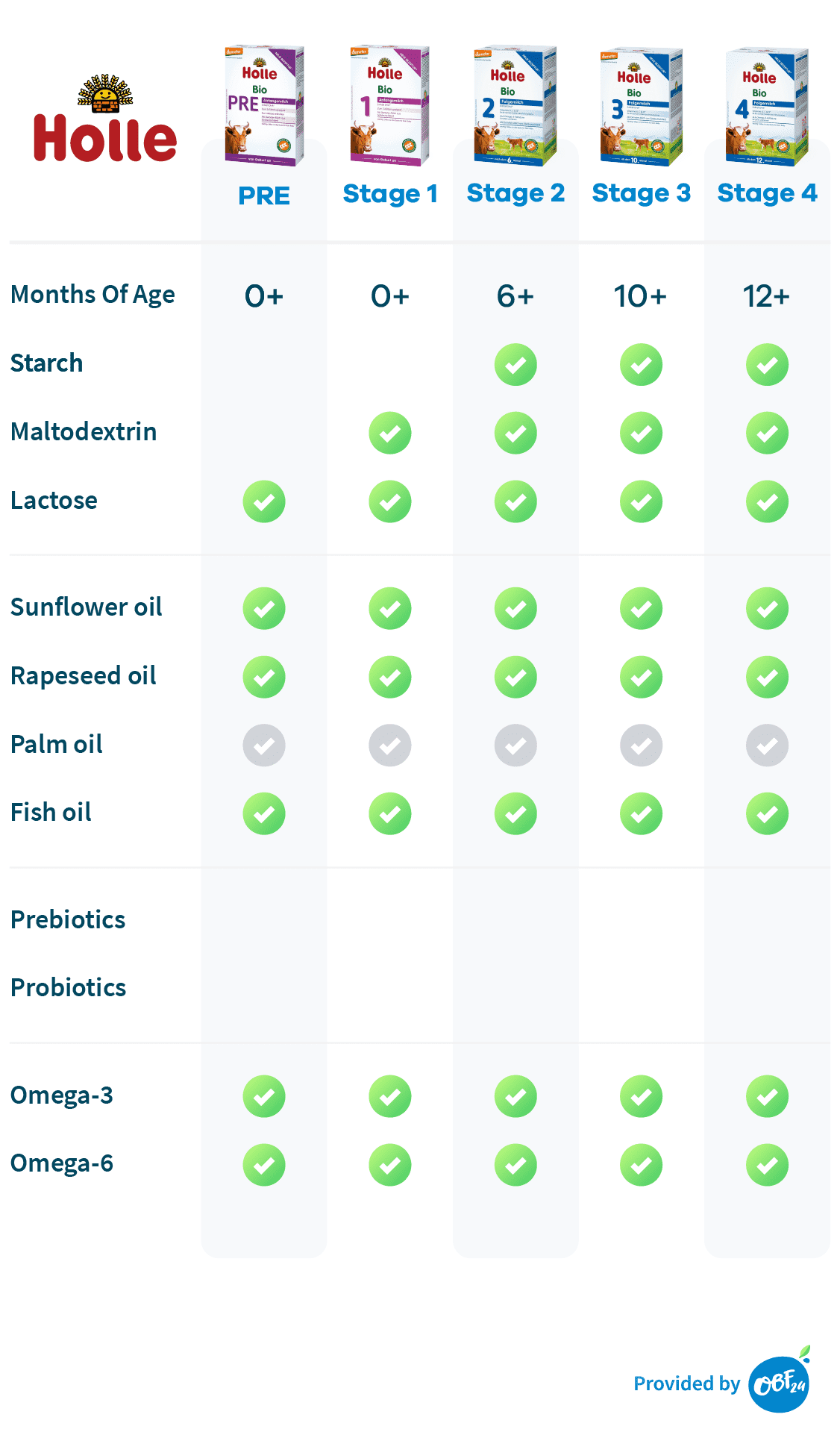 Organic Formula Comparison Chart 2021 | OBF24