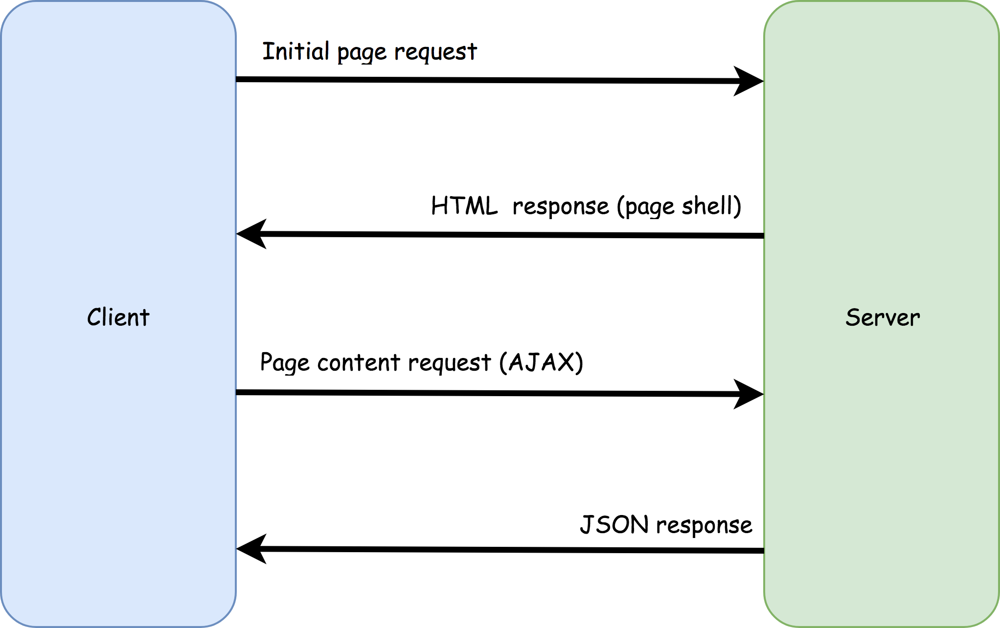 Client response. Архитектура Single Page application. Spa архитектура приложений. Single Page application схема. Одностраничное приложение (Spa).