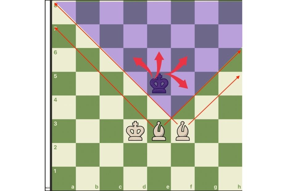 Image showing how diagonal lines cut the enemy king off when looking to get a checkmate with two bishops