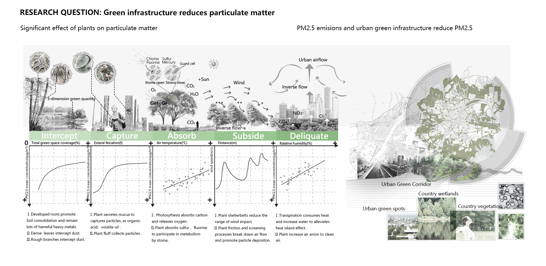 Research question: Green infrastructure reduces particulate matter