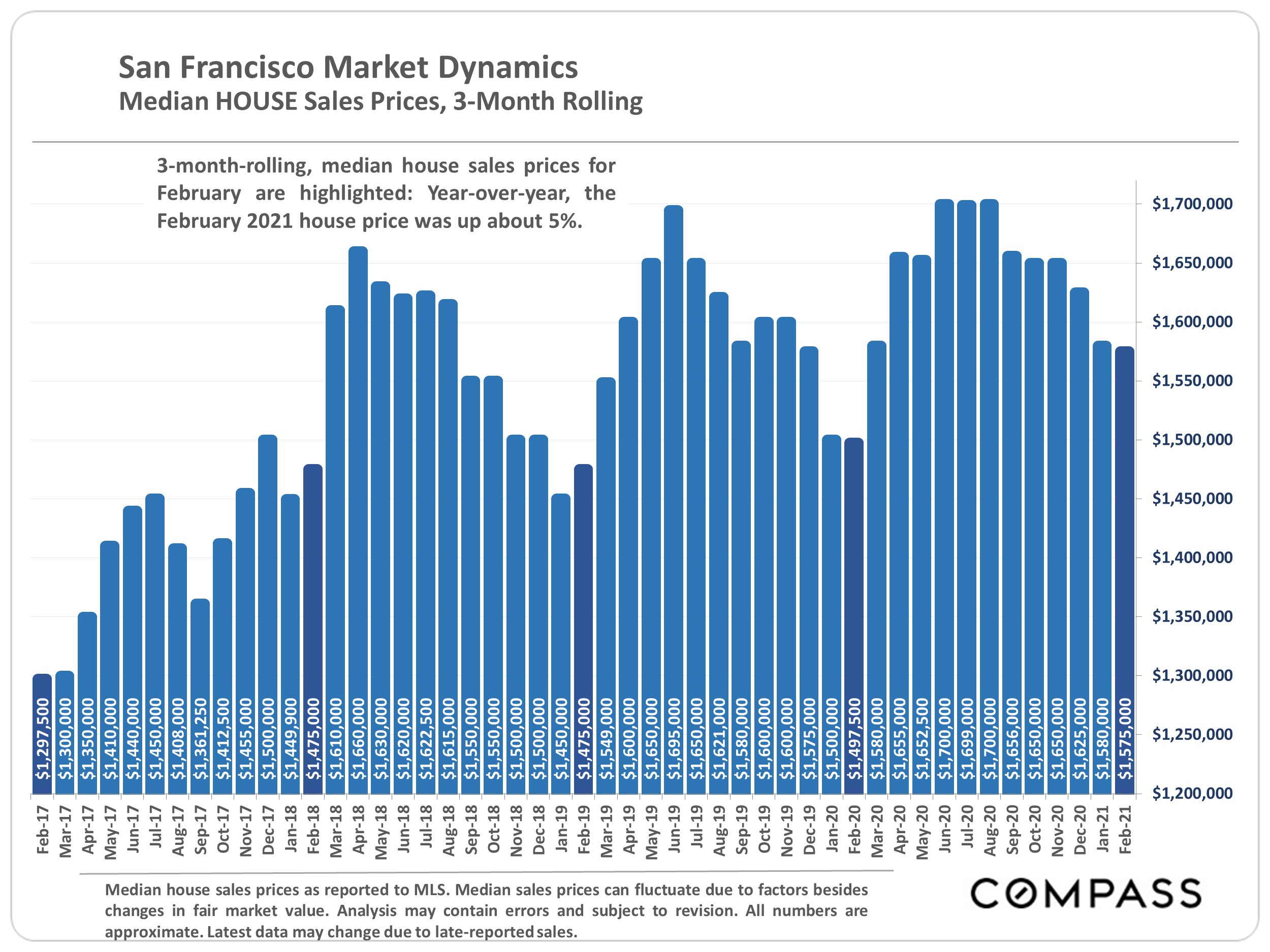 San Francisco Real Estate Spring Market Report Compass