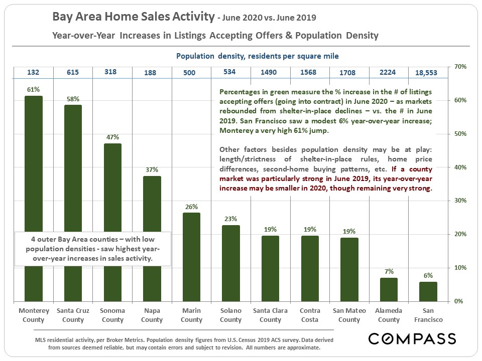 July 2020 Bay Area Real Estate Market