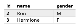 Difference Between DELETE and TRUNCATE Commands In SQL